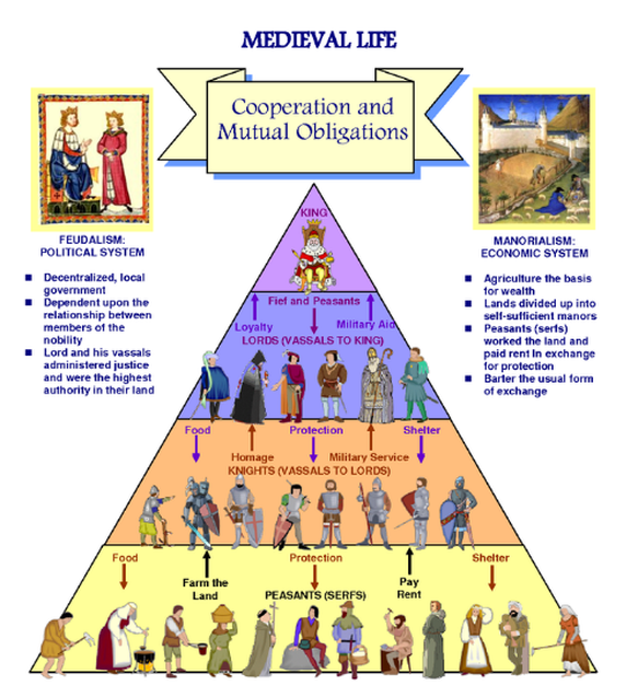 feudalism in the middle ages definition